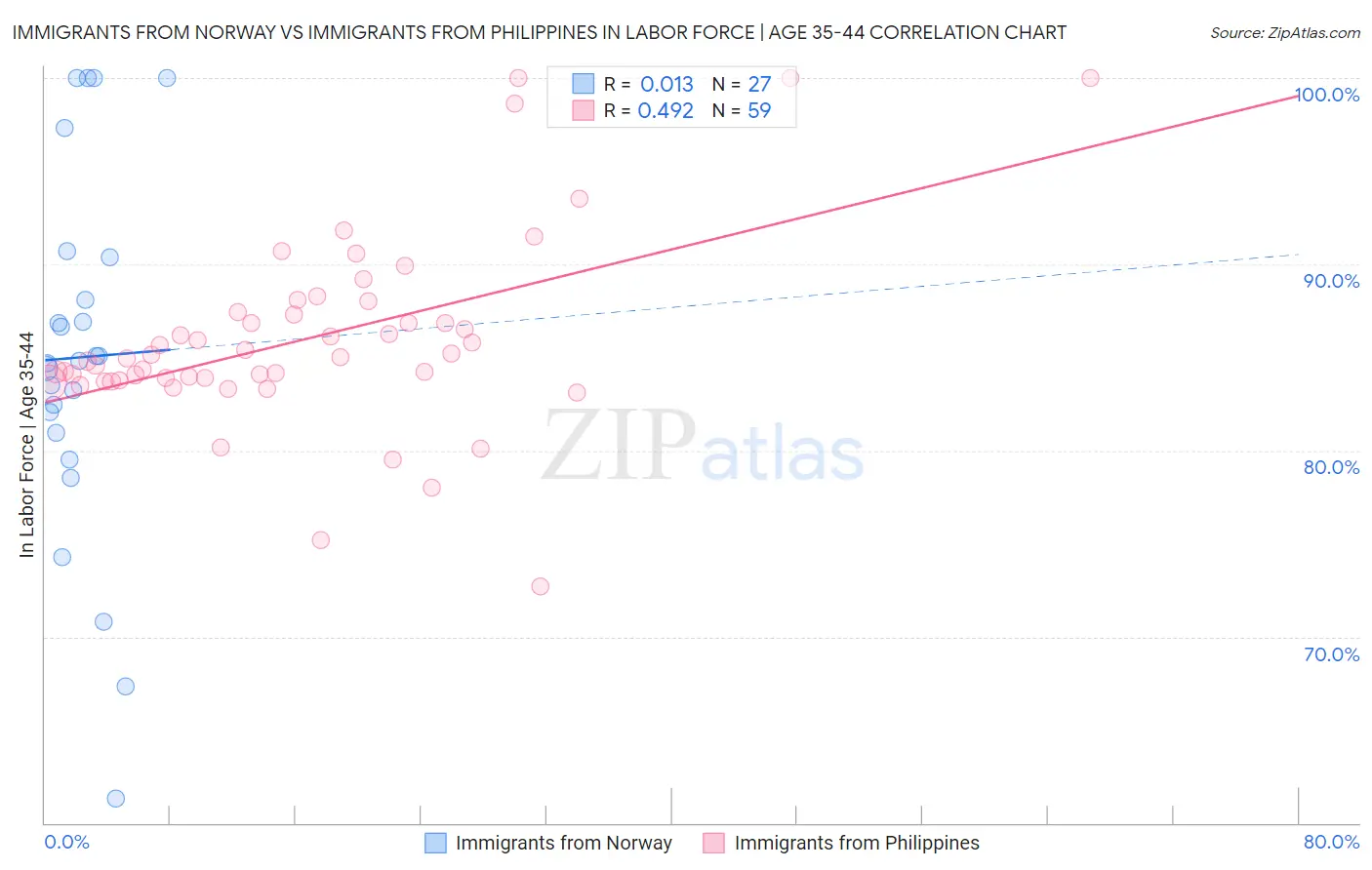 Immigrants from Norway vs Immigrants from Philippines In Labor Force | Age 35-44