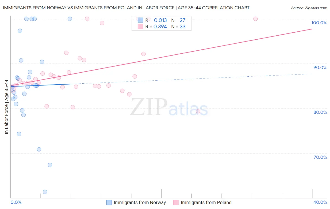 Immigrants from Norway vs Immigrants from Poland In Labor Force | Age 35-44
