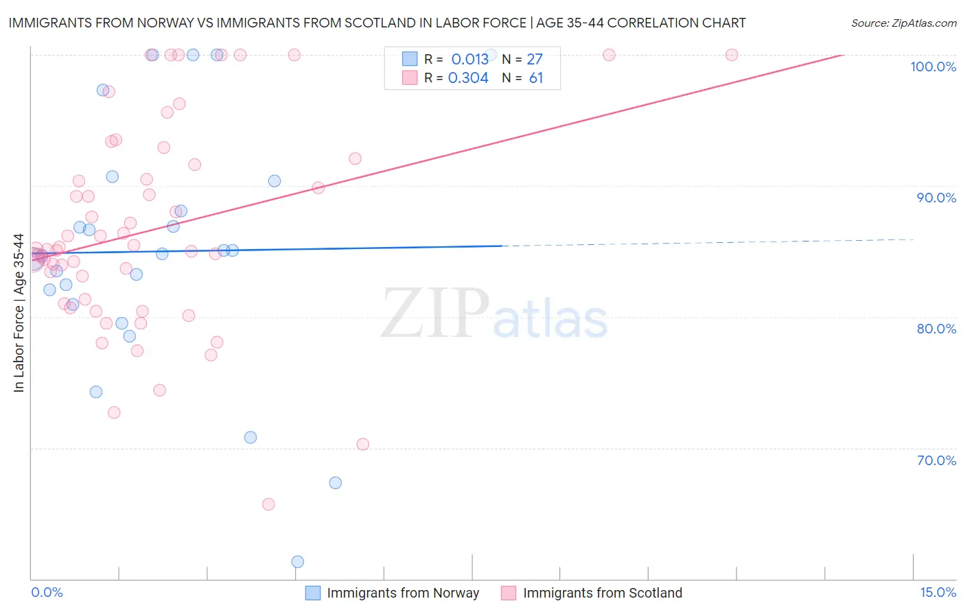 Immigrants from Norway vs Immigrants from Scotland In Labor Force | Age 35-44