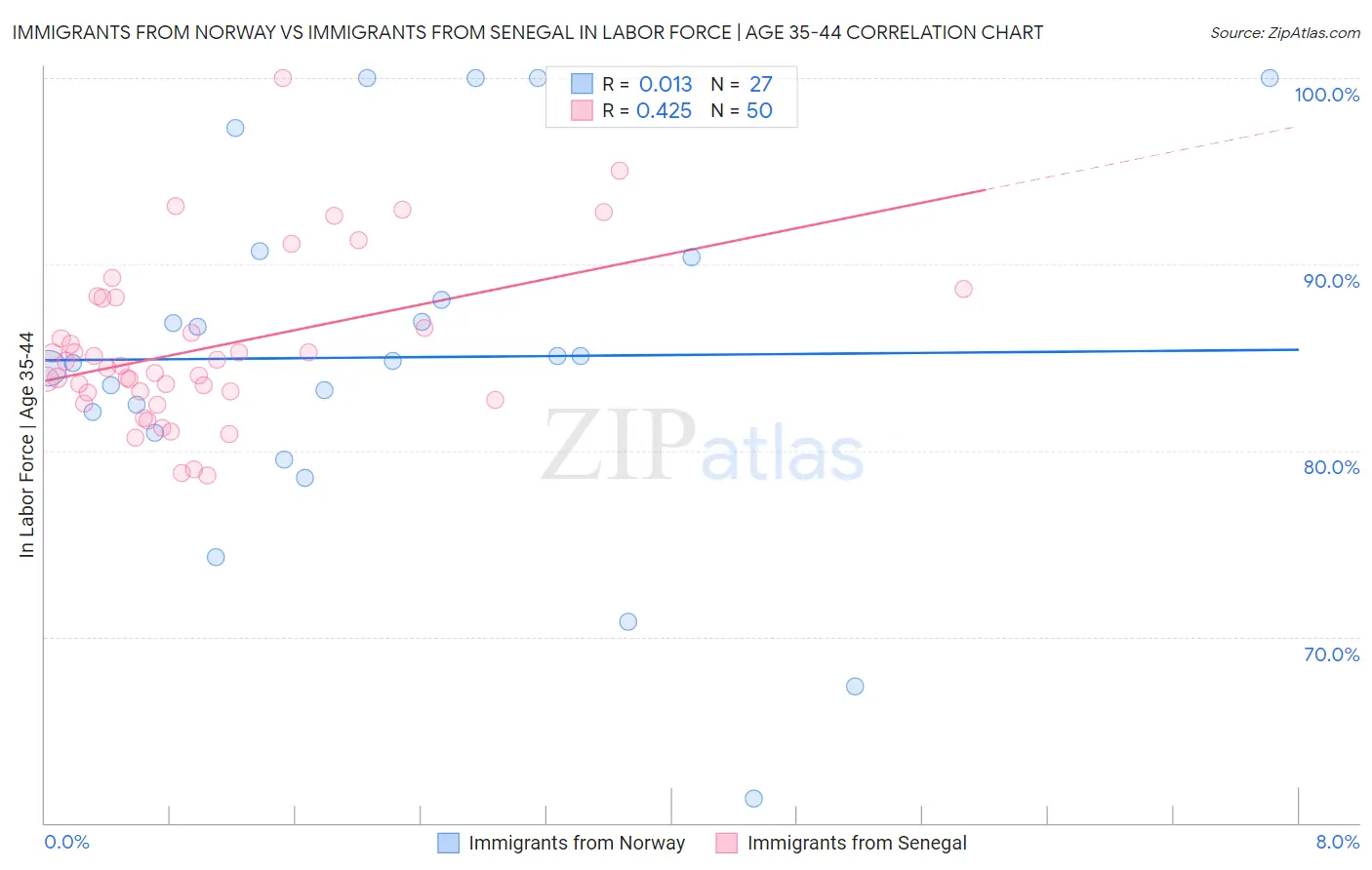 Immigrants from Norway vs Immigrants from Senegal In Labor Force | Age 35-44