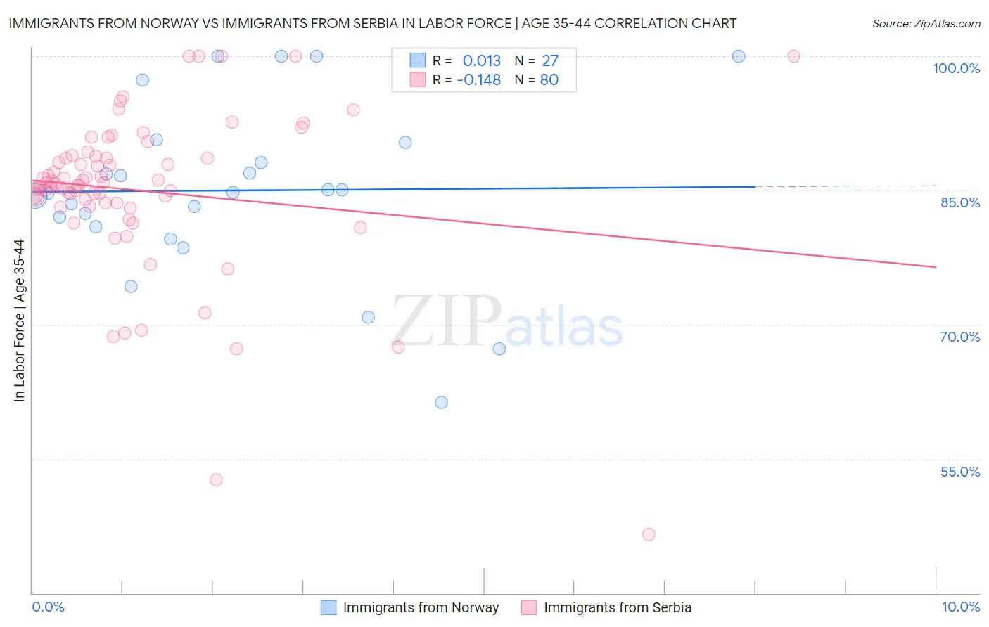 Immigrants from Norway vs Immigrants from Serbia In Labor Force | Age 35-44