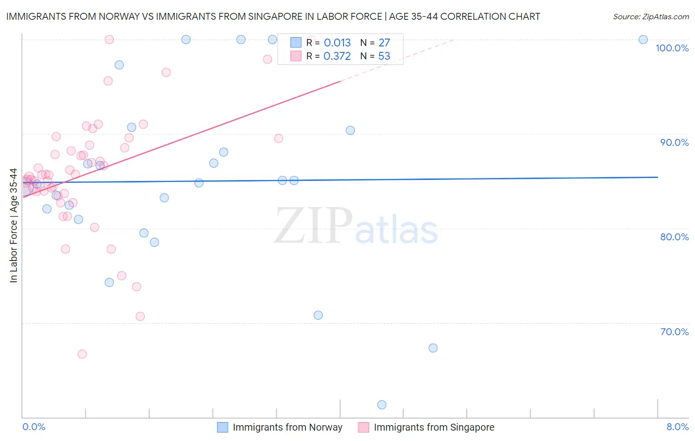 Immigrants from Norway vs Immigrants from Singapore In Labor Force | Age 35-44