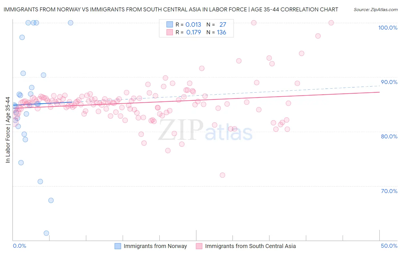 Immigrants from Norway vs Immigrants from South Central Asia In Labor Force | Age 35-44