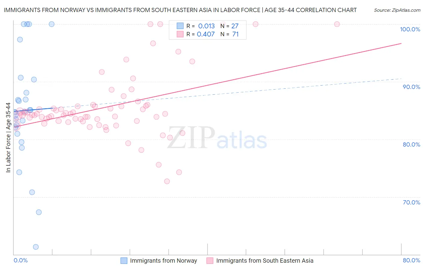 Immigrants from Norway vs Immigrants from South Eastern Asia In Labor Force | Age 35-44