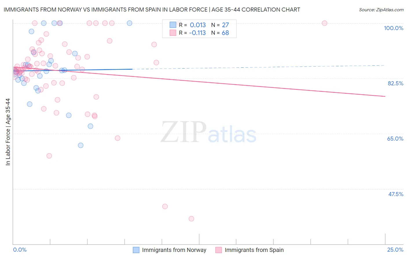 Immigrants from Norway vs Immigrants from Spain In Labor Force | Age 35-44