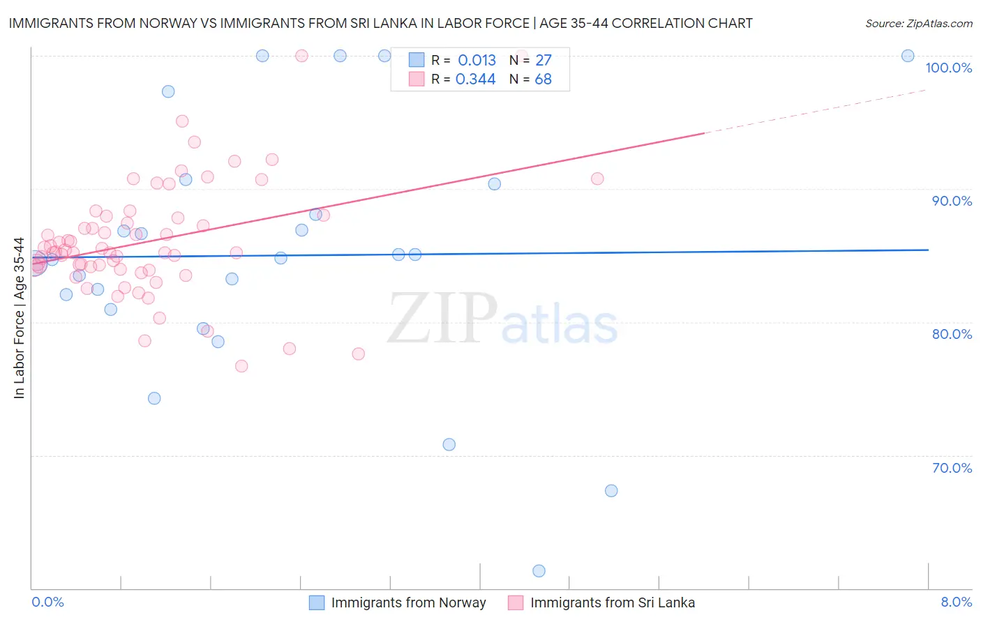 Immigrants from Norway vs Immigrants from Sri Lanka In Labor Force | Age 35-44