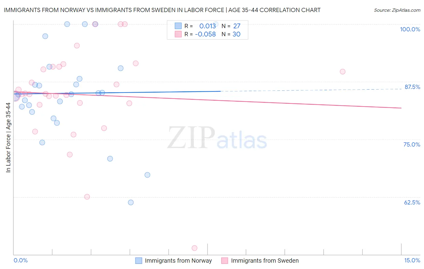 Immigrants from Norway vs Immigrants from Sweden In Labor Force | Age 35-44