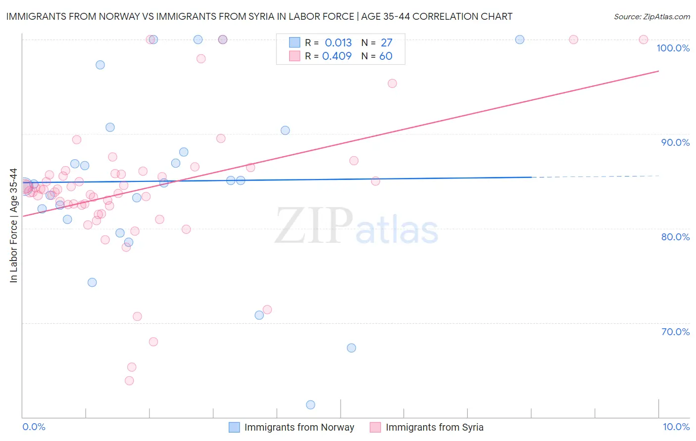 Immigrants from Norway vs Immigrants from Syria In Labor Force | Age 35-44