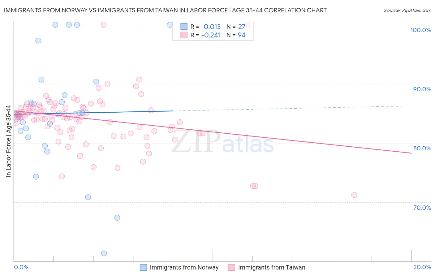 Immigrants from Norway vs Immigrants from Taiwan In Labor Force | Age 35-44