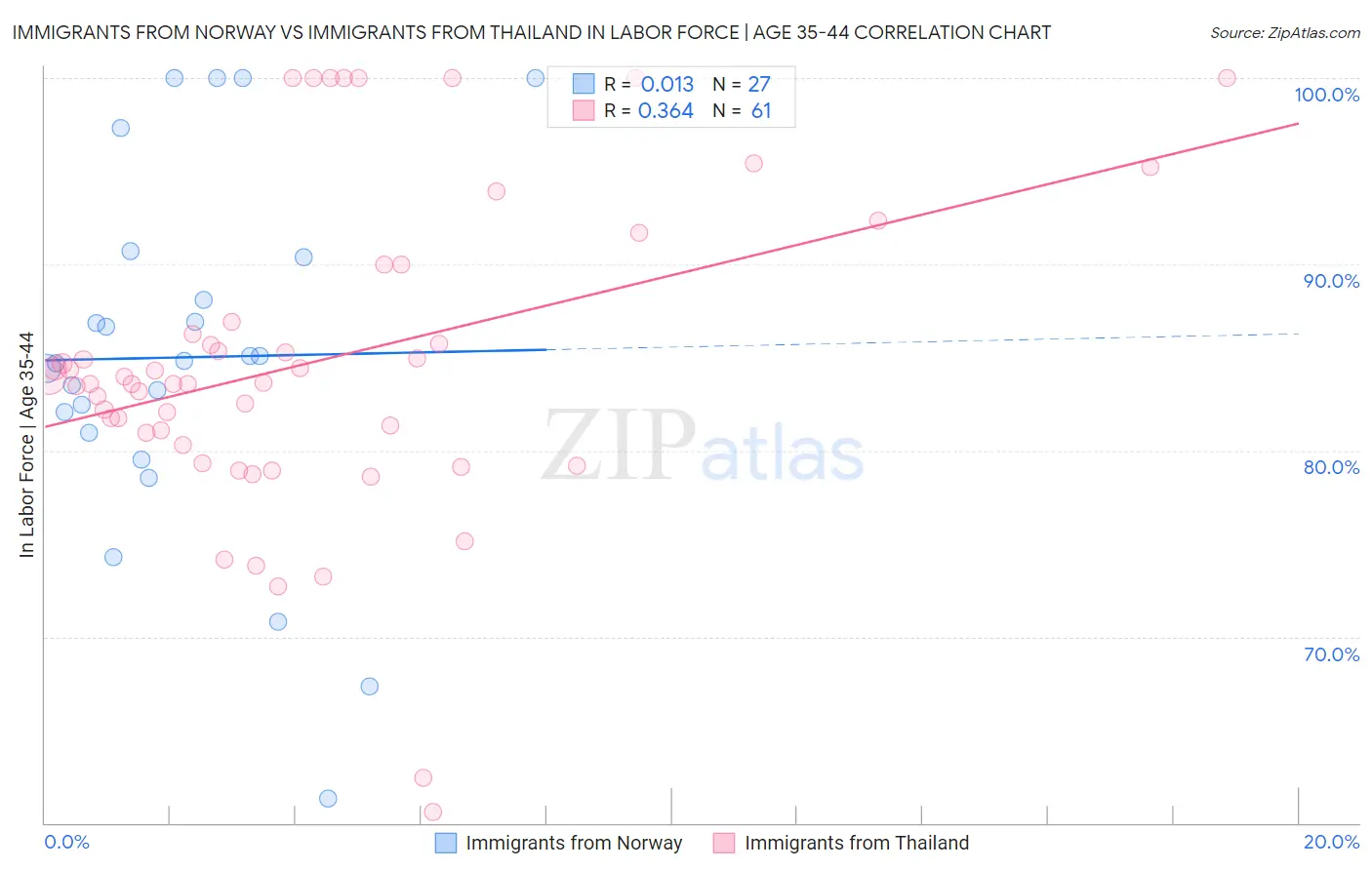 Immigrants from Norway vs Immigrants from Thailand In Labor Force | Age 35-44