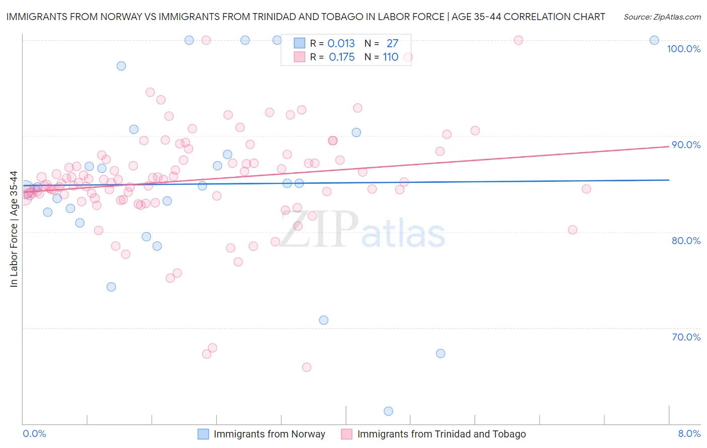 Immigrants from Norway vs Immigrants from Trinidad and Tobago In Labor Force | Age 35-44