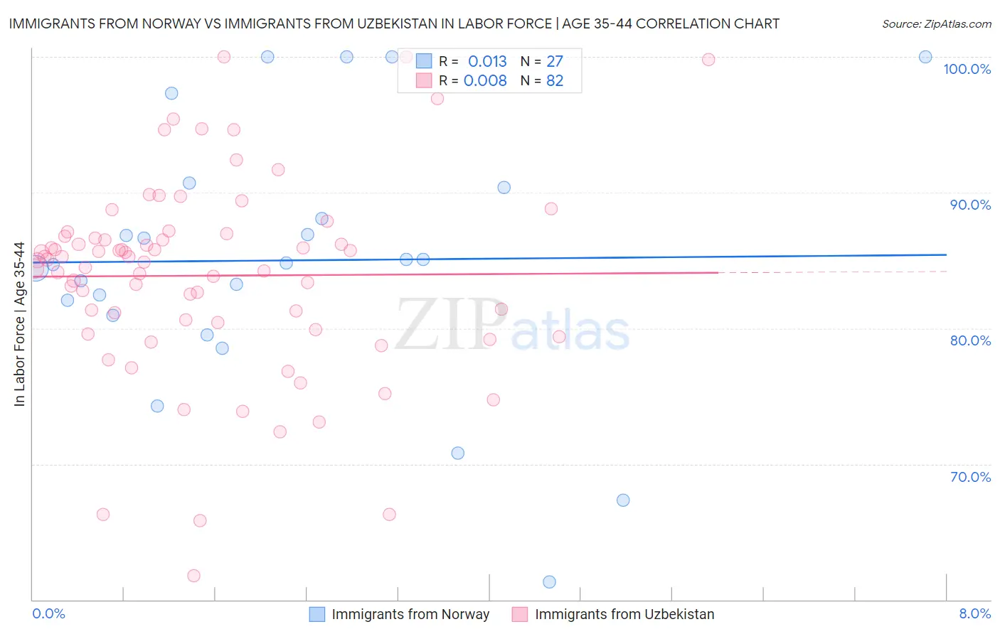 Immigrants from Norway vs Immigrants from Uzbekistan In Labor Force | Age 35-44