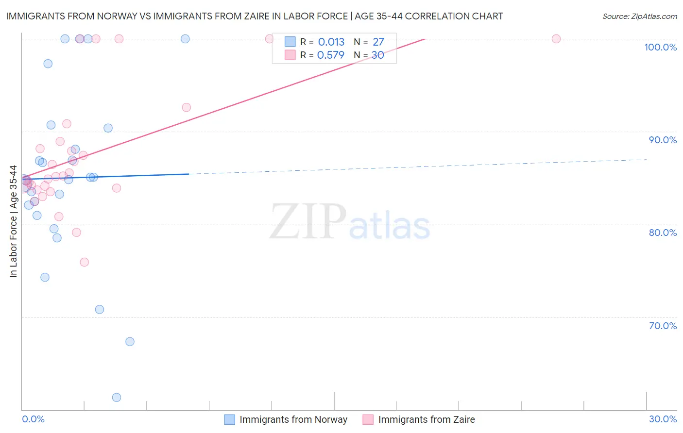 Immigrants from Norway vs Immigrants from Zaire In Labor Force | Age 35-44