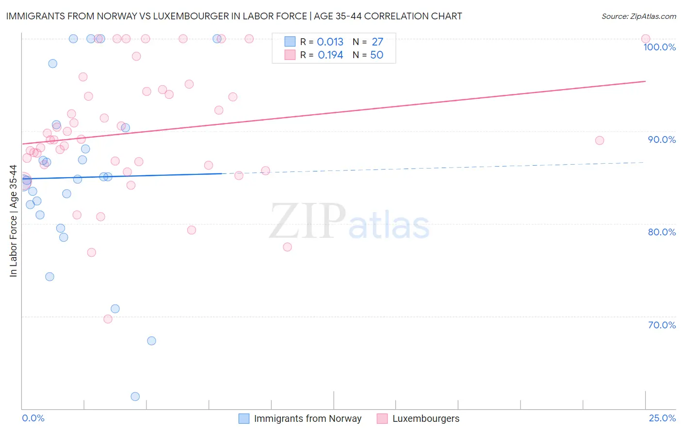 Immigrants from Norway vs Luxembourger In Labor Force | Age 35-44