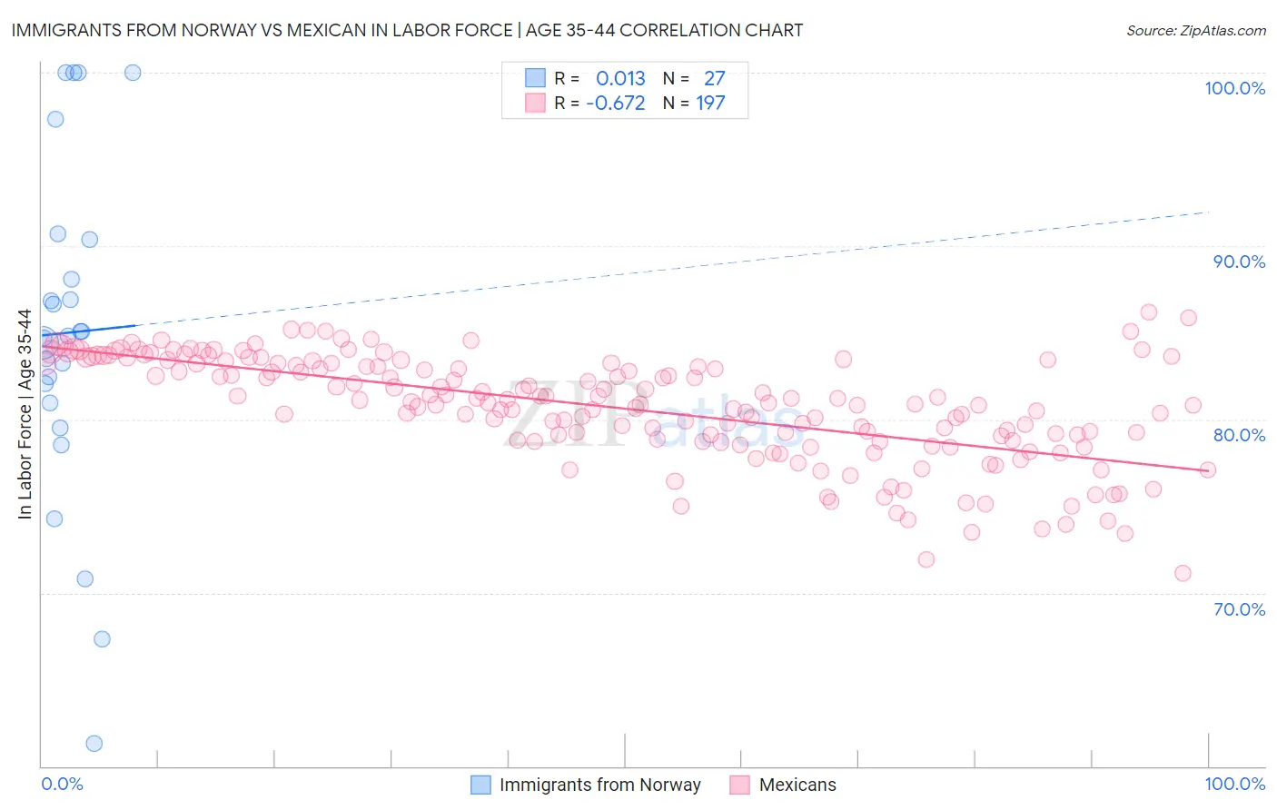 Immigrants from Norway vs Mexican In Labor Force | Age 35-44