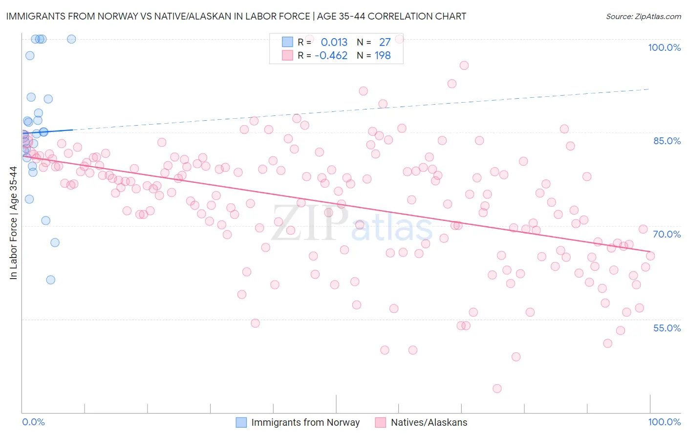 Immigrants from Norway vs Native/Alaskan In Labor Force | Age 35-44