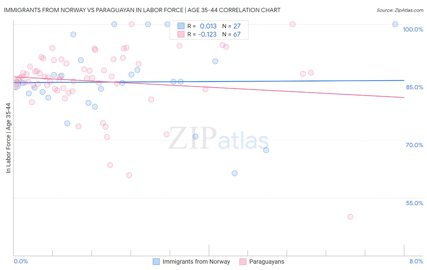 Immigrants from Norway vs Paraguayan In Labor Force | Age 35-44