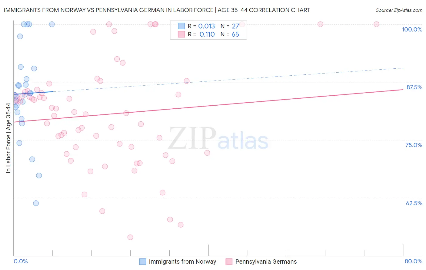 Immigrants from Norway vs Pennsylvania German In Labor Force | Age 35-44