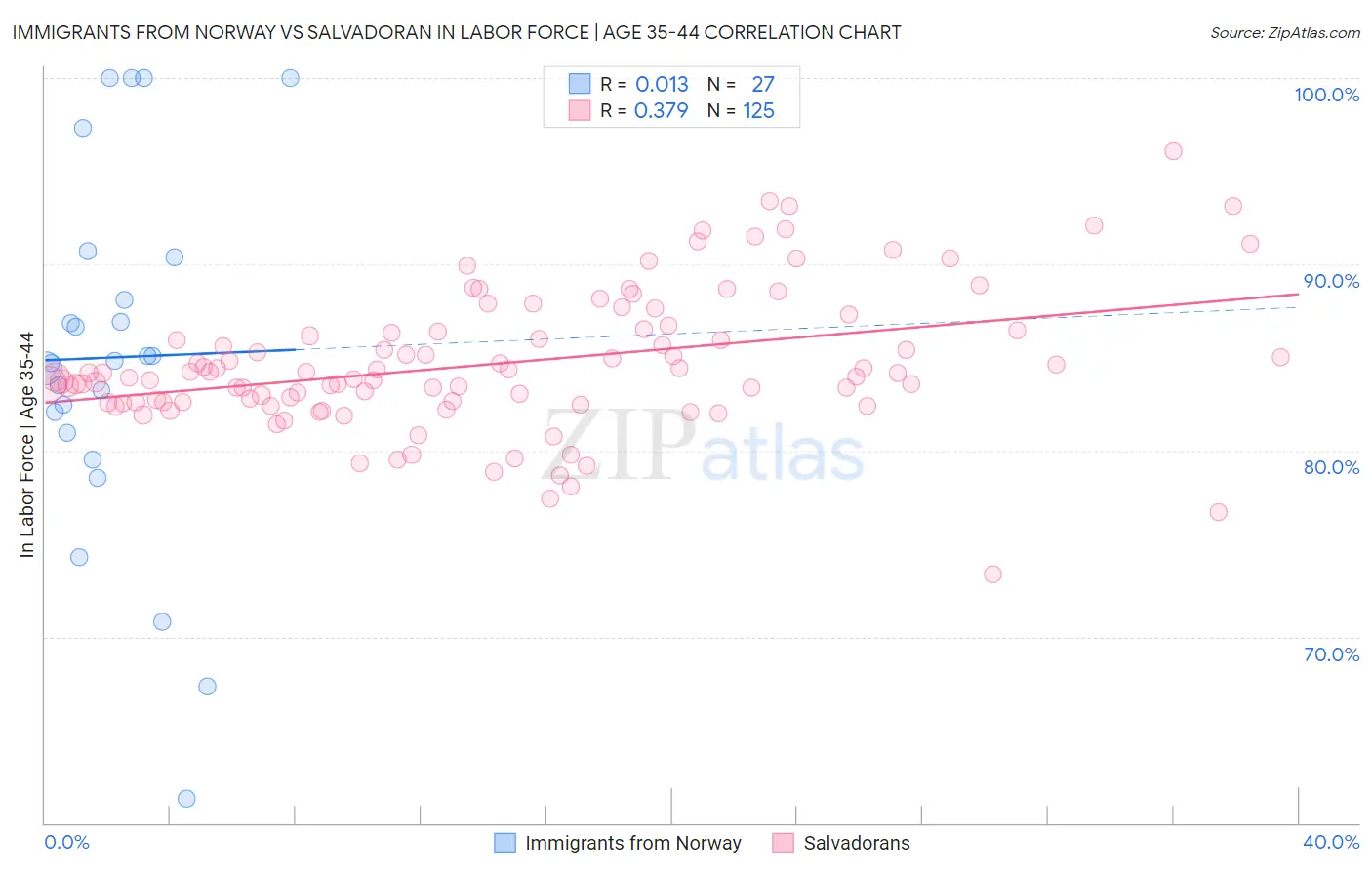 Immigrants from Norway vs Salvadoran In Labor Force | Age 35-44