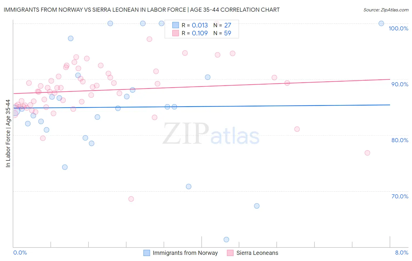 Immigrants from Norway vs Sierra Leonean In Labor Force | Age 35-44