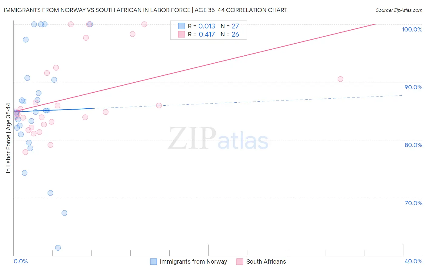 Immigrants from Norway vs South African In Labor Force | Age 35-44