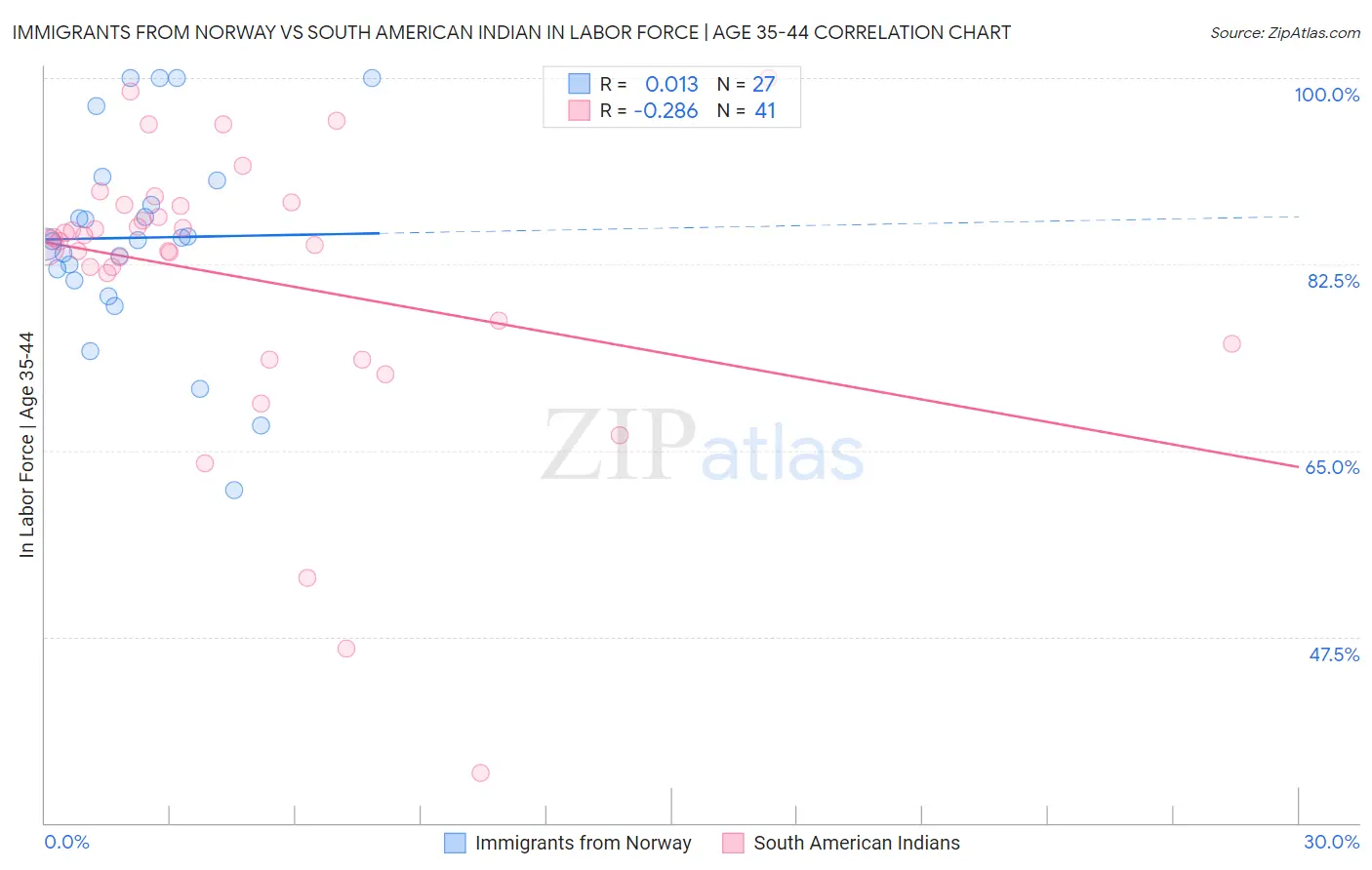 Immigrants from Norway vs South American Indian In Labor Force | Age 35-44