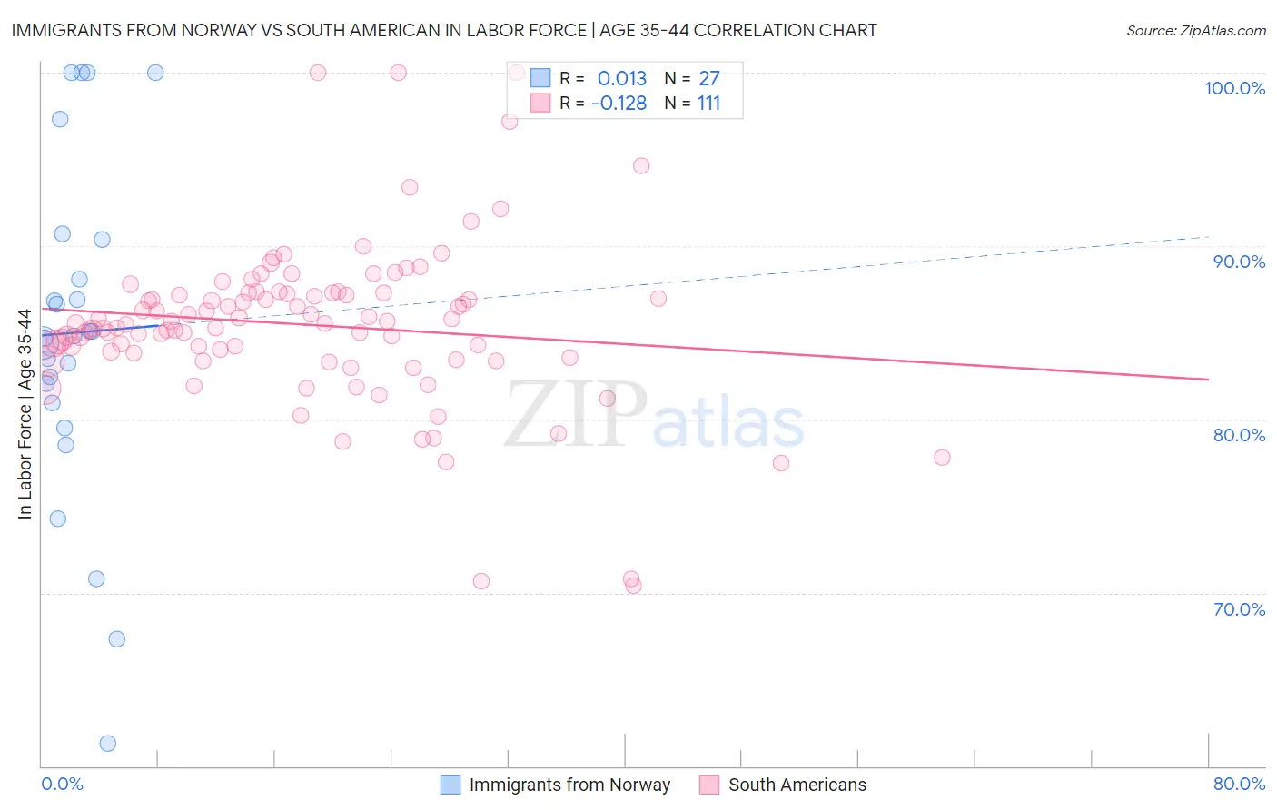 Immigrants from Norway vs South American In Labor Force | Age 35-44