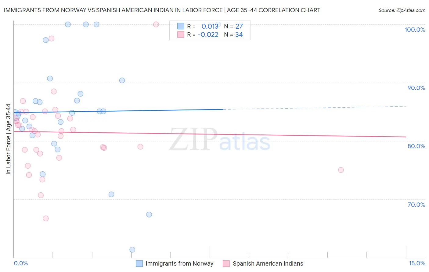 Immigrants from Norway vs Spanish American Indian In Labor Force | Age 35-44