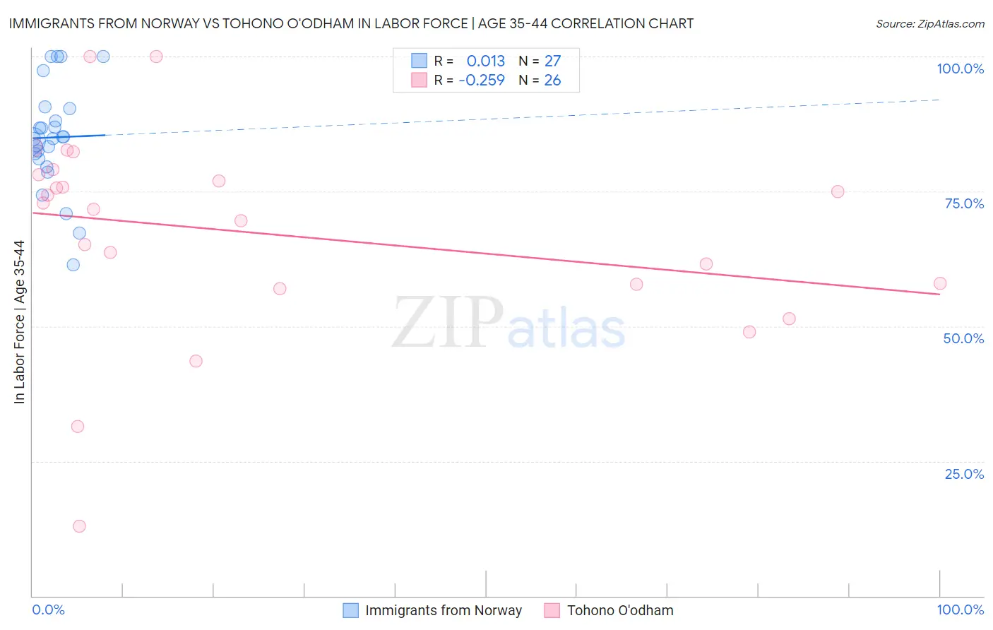 Immigrants from Norway vs Tohono O'odham In Labor Force | Age 35-44