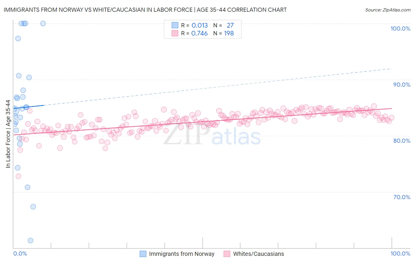 Immigrants from Norway vs White/Caucasian In Labor Force | Age 35-44