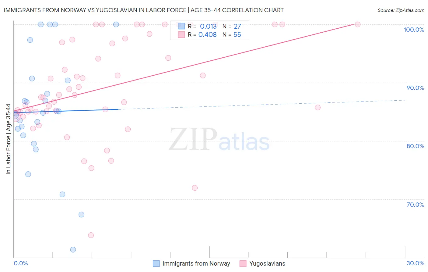Immigrants from Norway vs Yugoslavian In Labor Force | Age 35-44