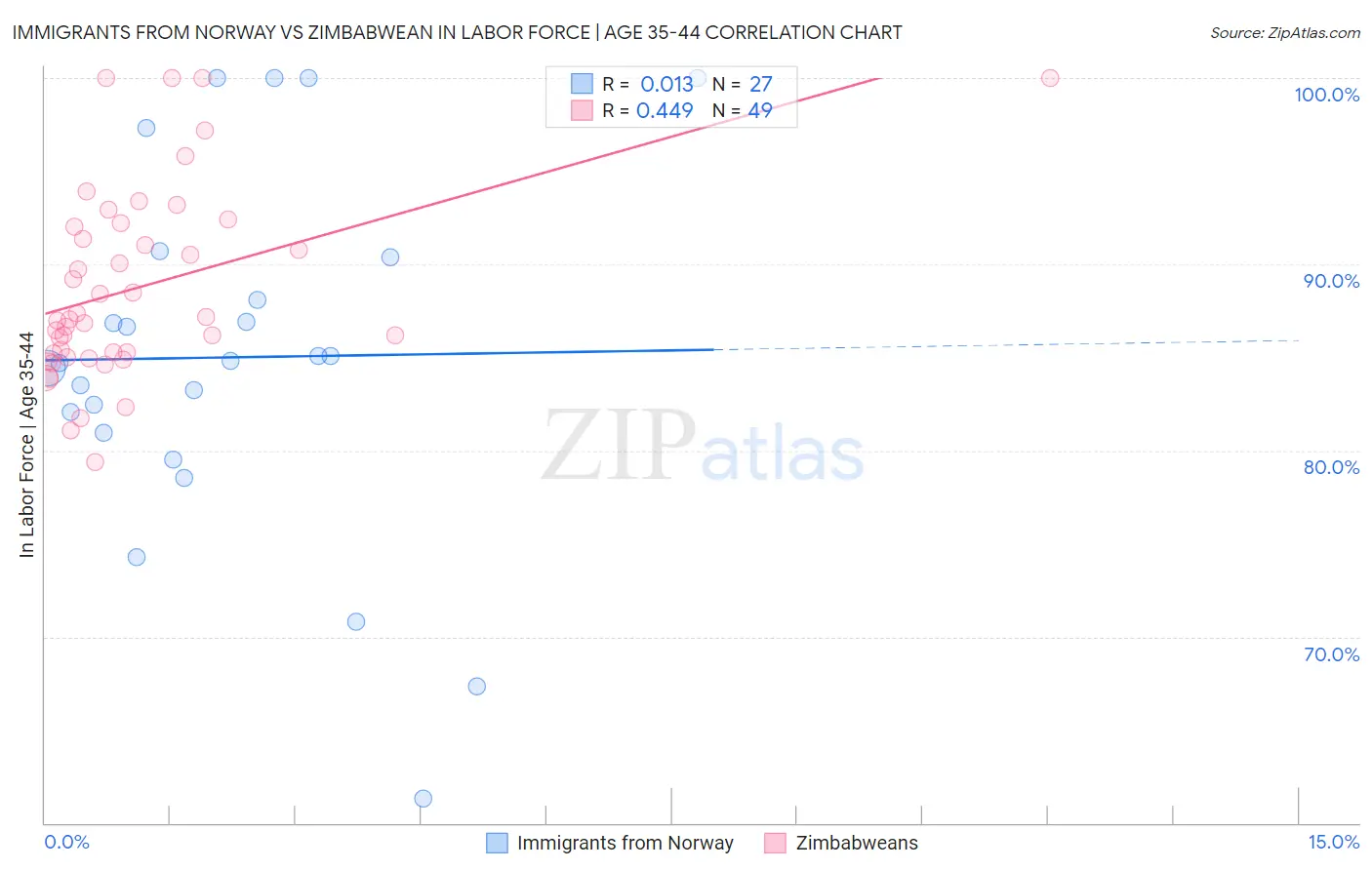 Immigrants from Norway vs Zimbabwean In Labor Force | Age 35-44