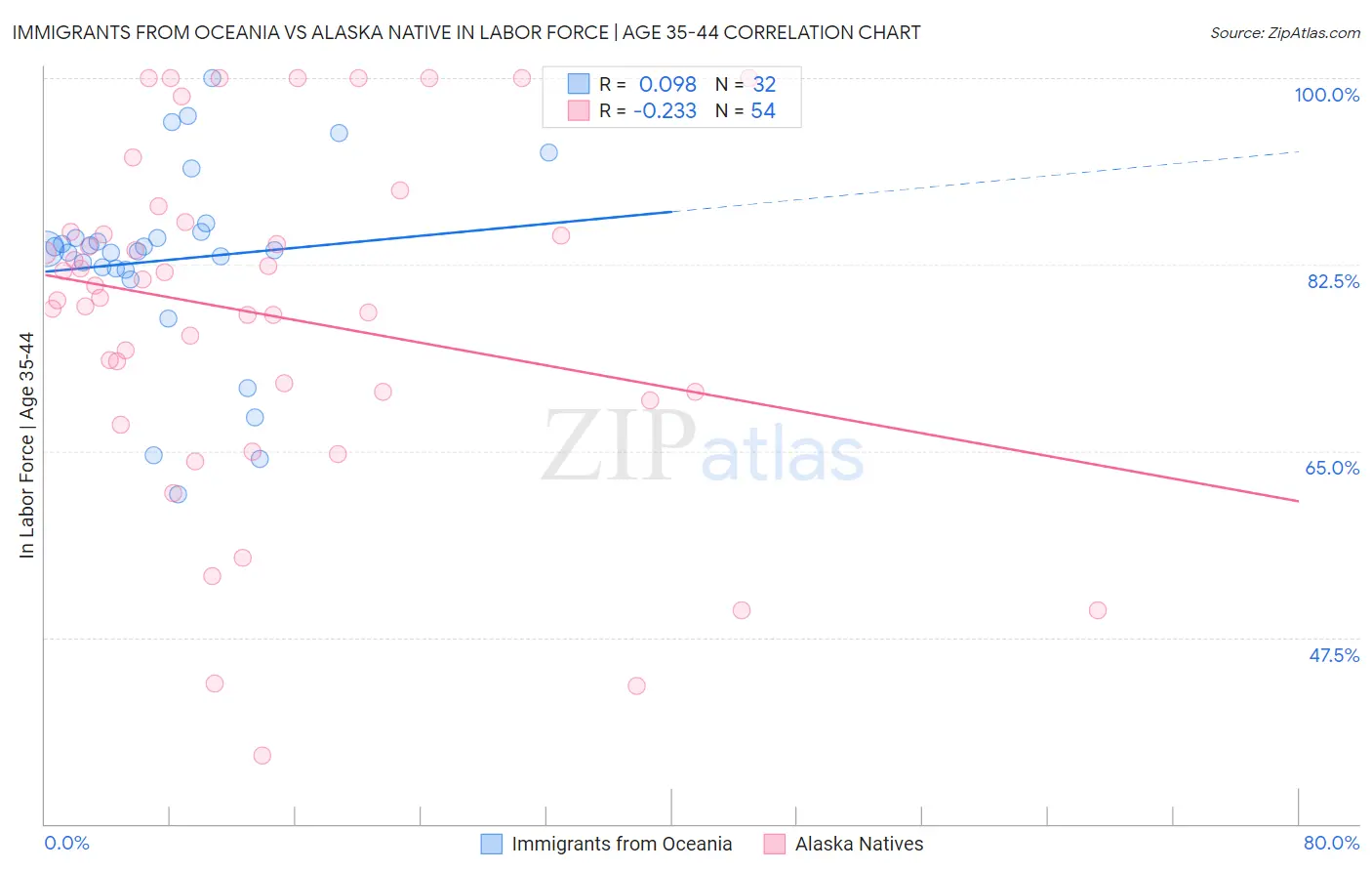 Immigrants from Oceania vs Alaska Native In Labor Force | Age 35-44