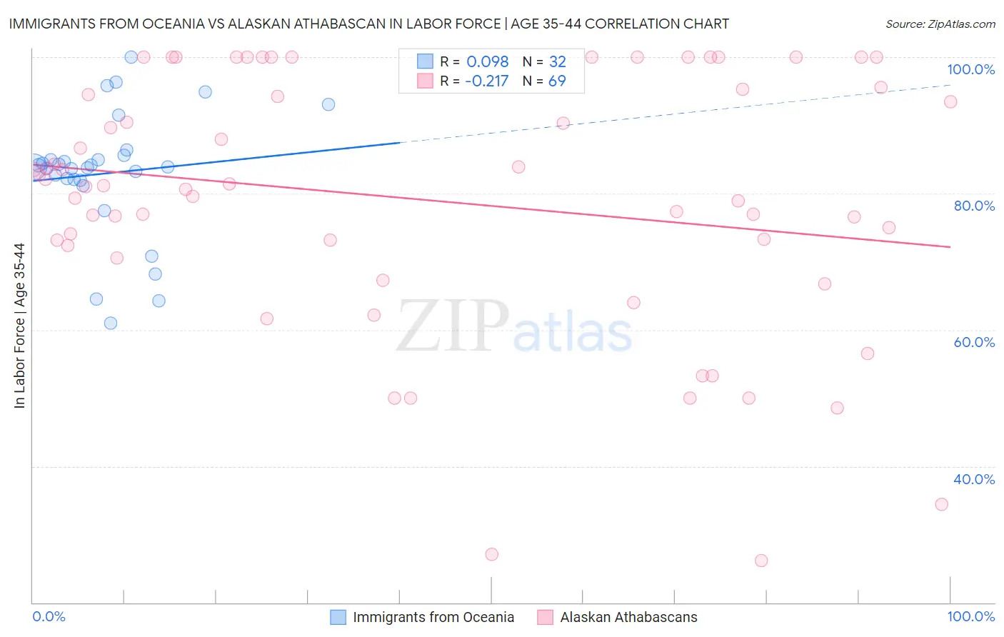 Immigrants from Oceania vs Alaskan Athabascan In Labor Force | Age 35-44