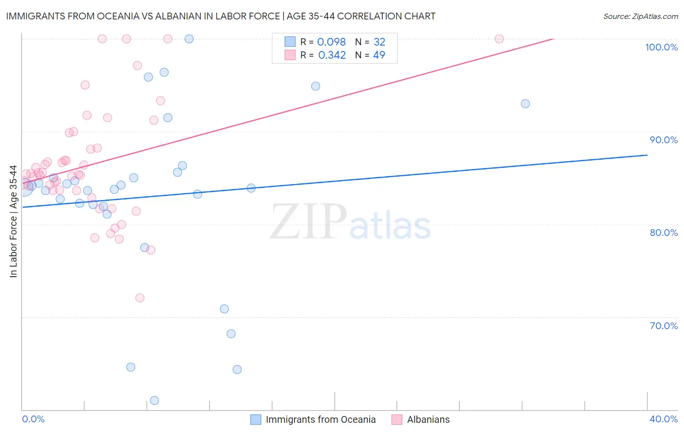 Immigrants from Oceania vs Albanian In Labor Force | Age 35-44