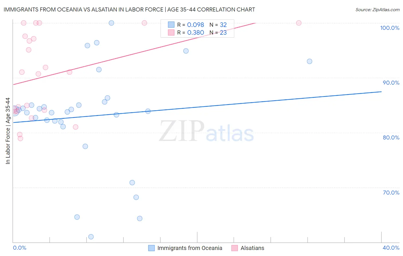 Immigrants from Oceania vs Alsatian In Labor Force | Age 35-44