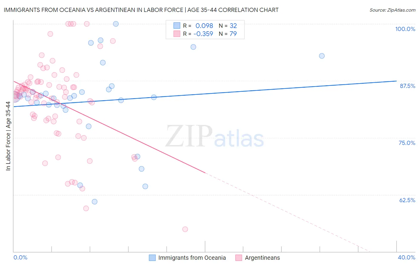 Immigrants from Oceania vs Argentinean In Labor Force | Age 35-44