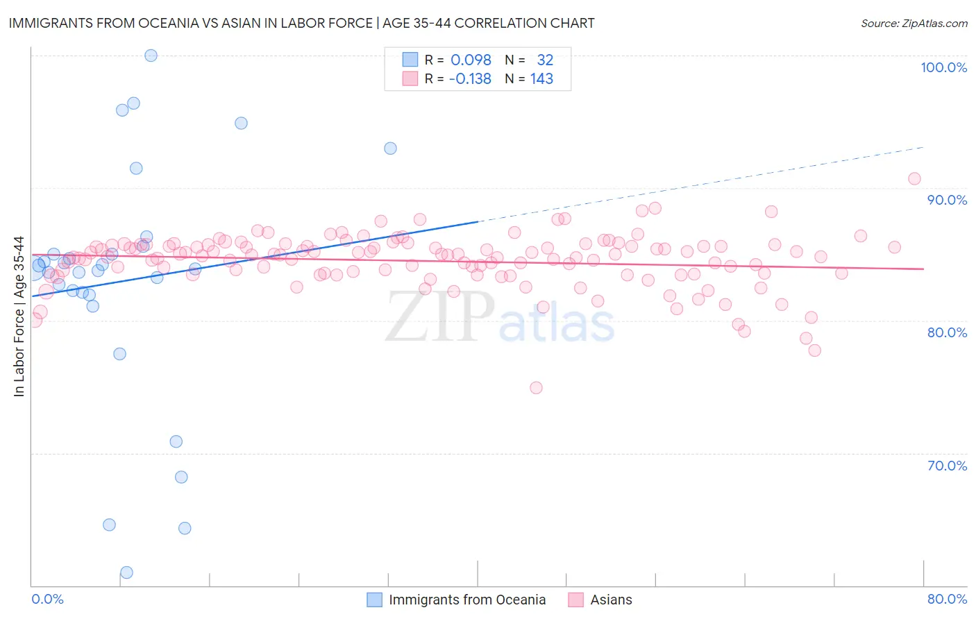 Immigrants from Oceania vs Asian In Labor Force | Age 35-44