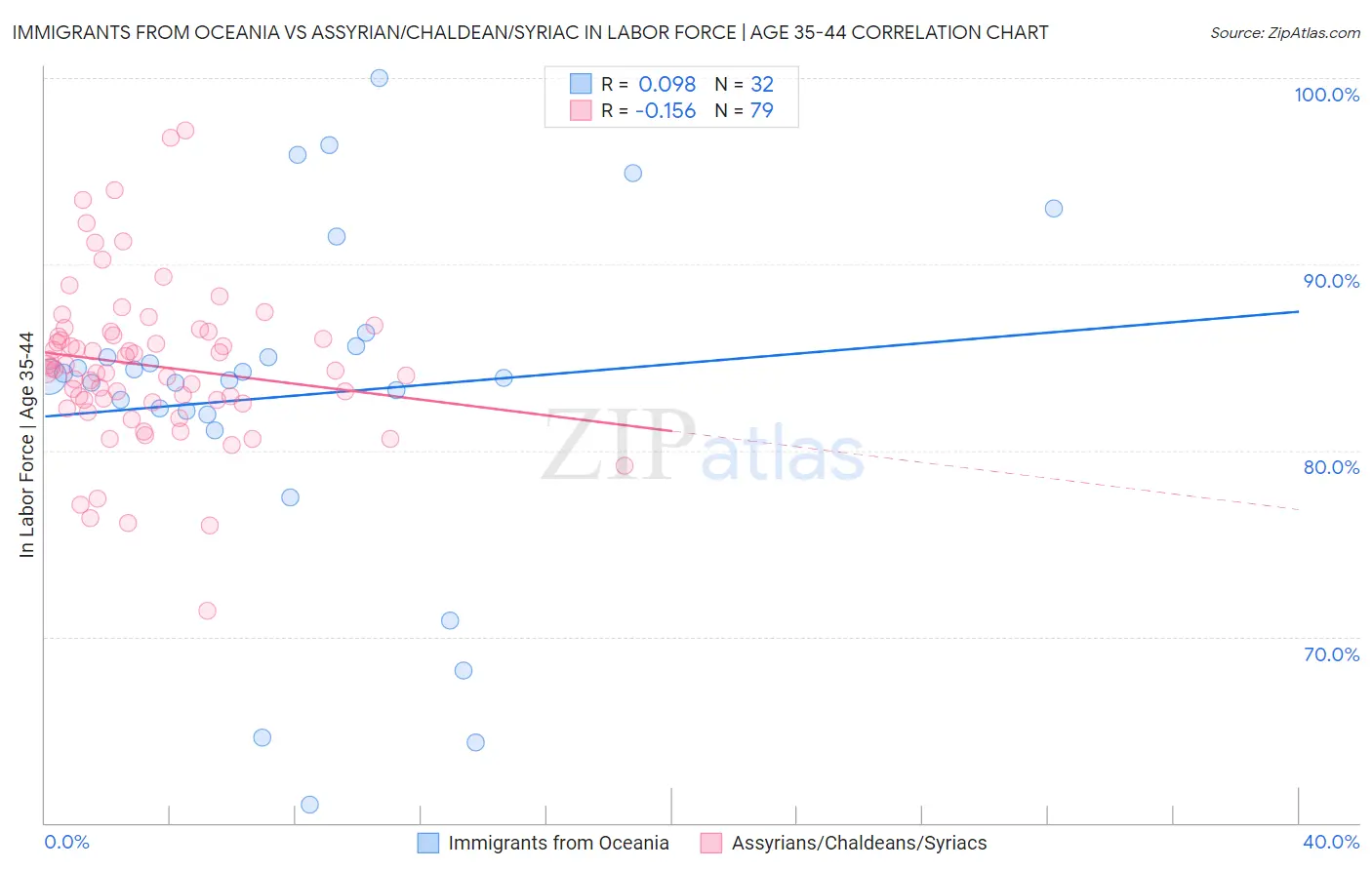 Immigrants from Oceania vs Assyrian/Chaldean/Syriac In Labor Force | Age 35-44