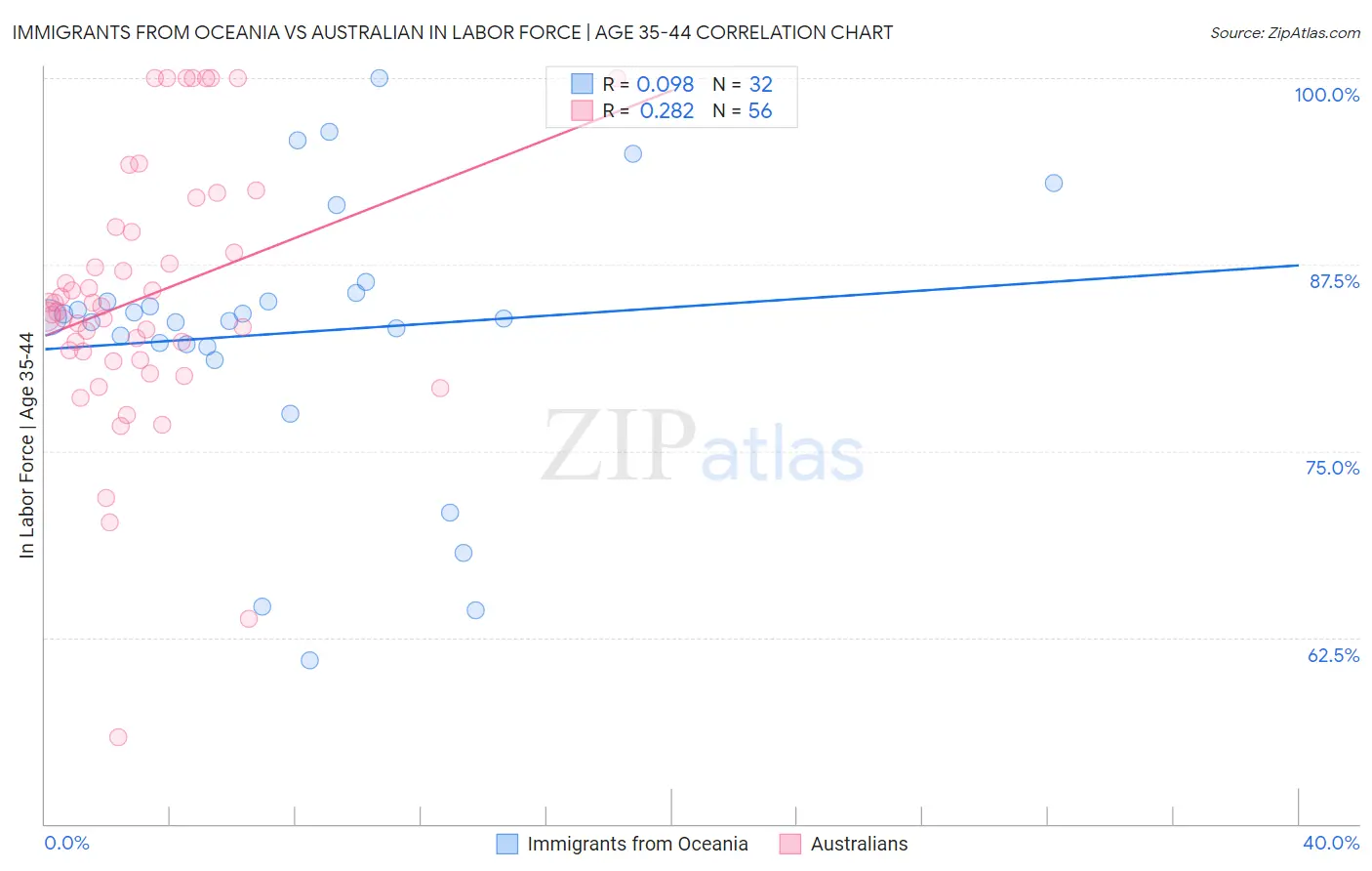 Immigrants from Oceania vs Australian In Labor Force | Age 35-44