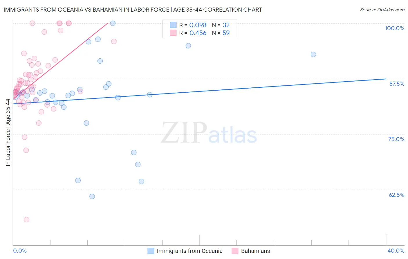 Immigrants from Oceania vs Bahamian In Labor Force | Age 35-44