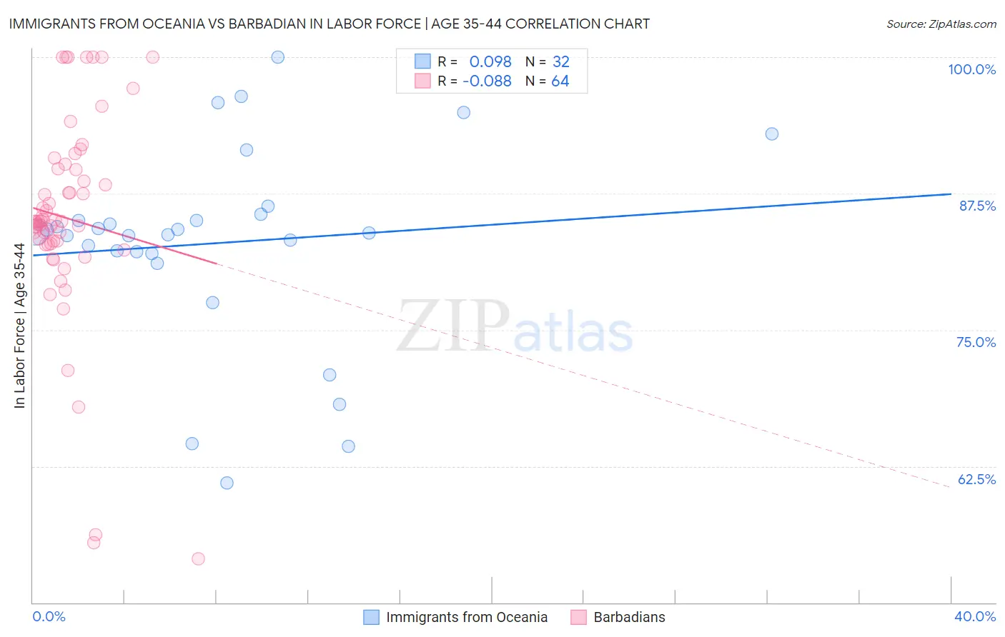 Immigrants from Oceania vs Barbadian In Labor Force | Age 35-44