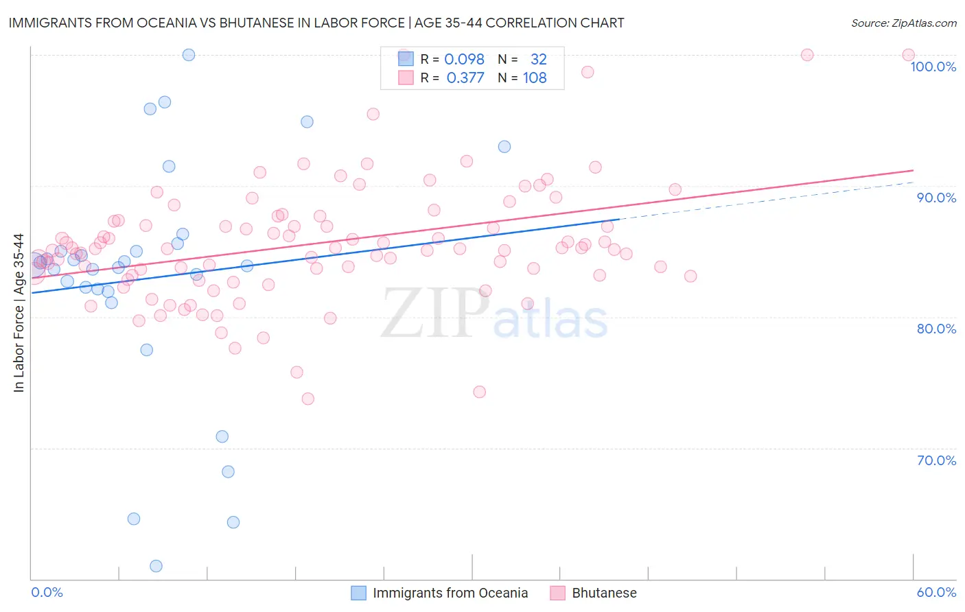 Immigrants from Oceania vs Bhutanese In Labor Force | Age 35-44