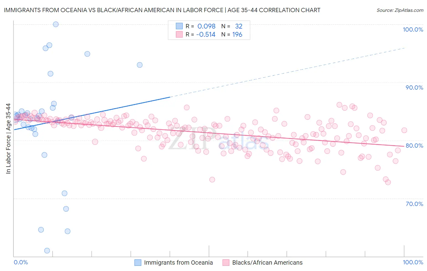 Immigrants from Oceania vs Black/African American In Labor Force | Age 35-44