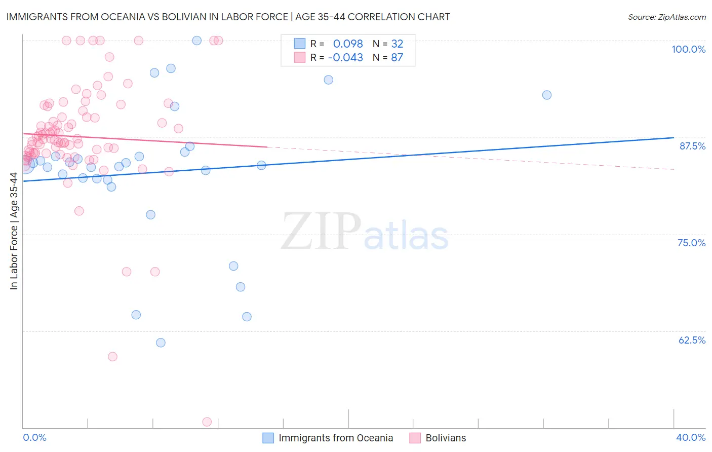 Immigrants from Oceania vs Bolivian In Labor Force | Age 35-44