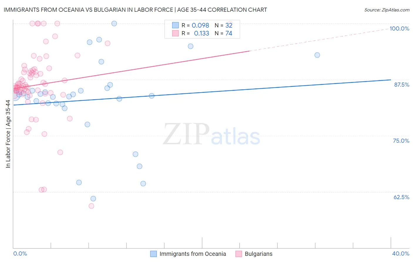 Immigrants from Oceania vs Bulgarian In Labor Force | Age 35-44
