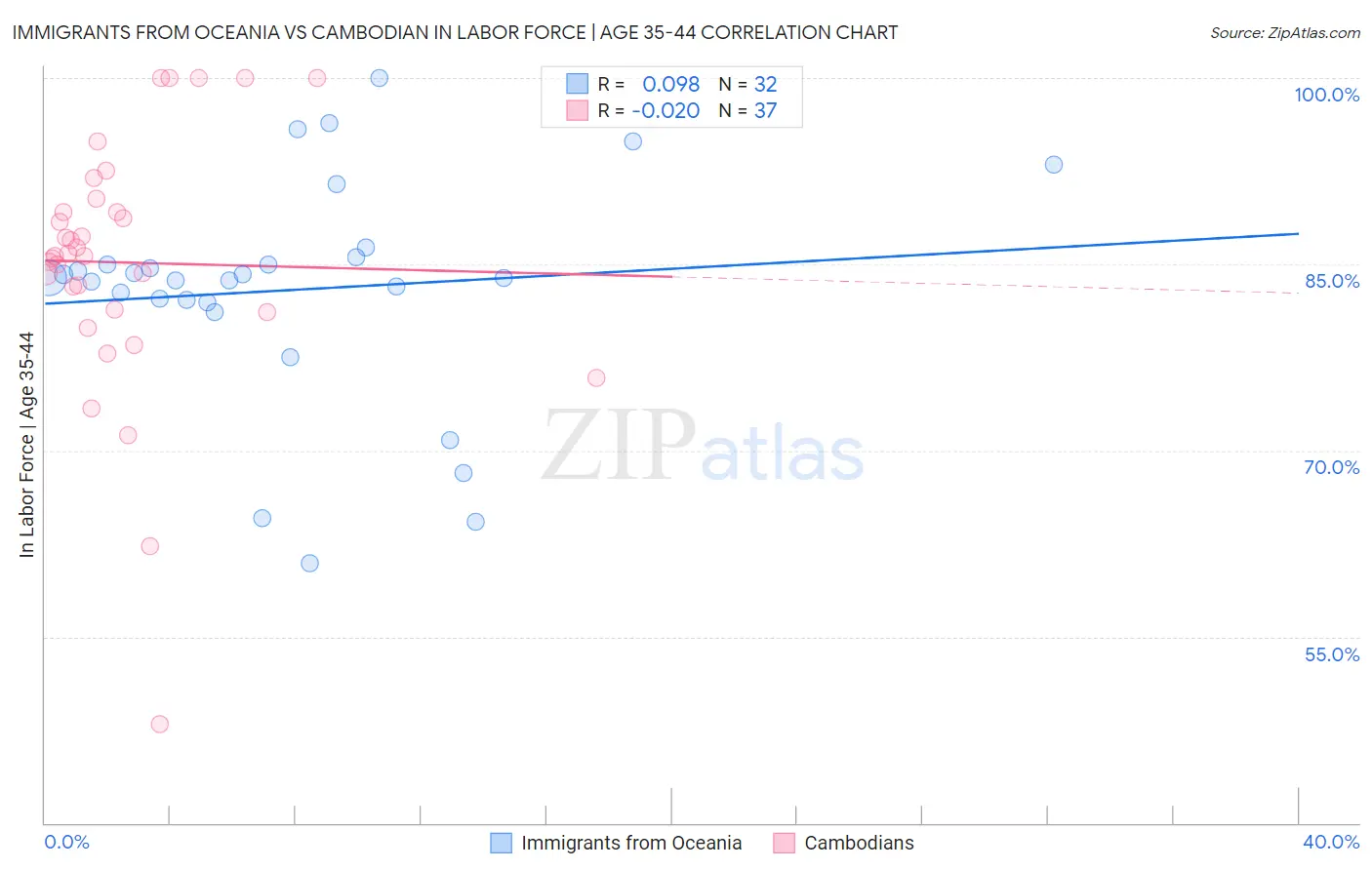 Immigrants from Oceania vs Cambodian In Labor Force | Age 35-44