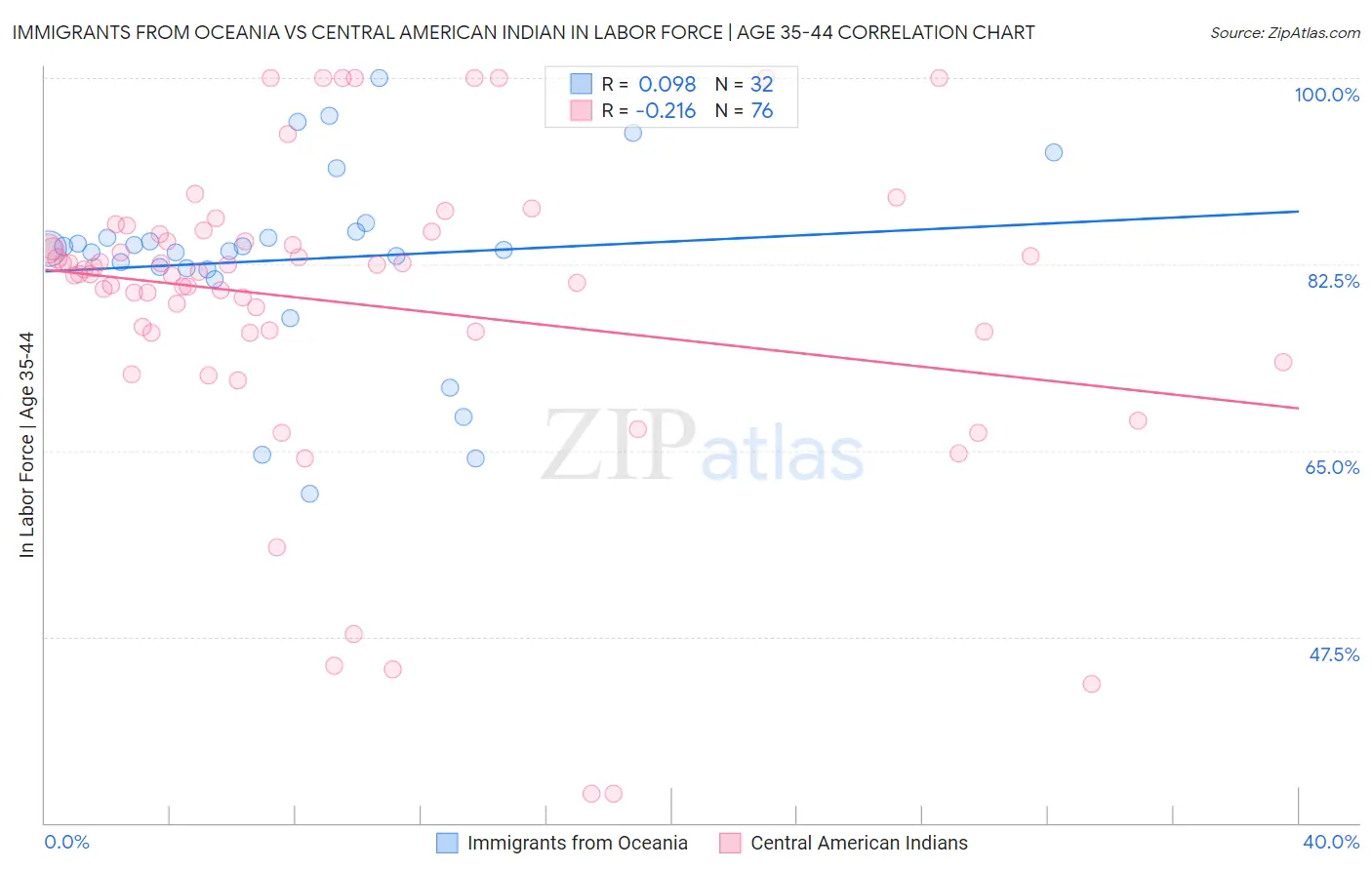 Immigrants from Oceania vs Central American Indian In Labor Force | Age 35-44