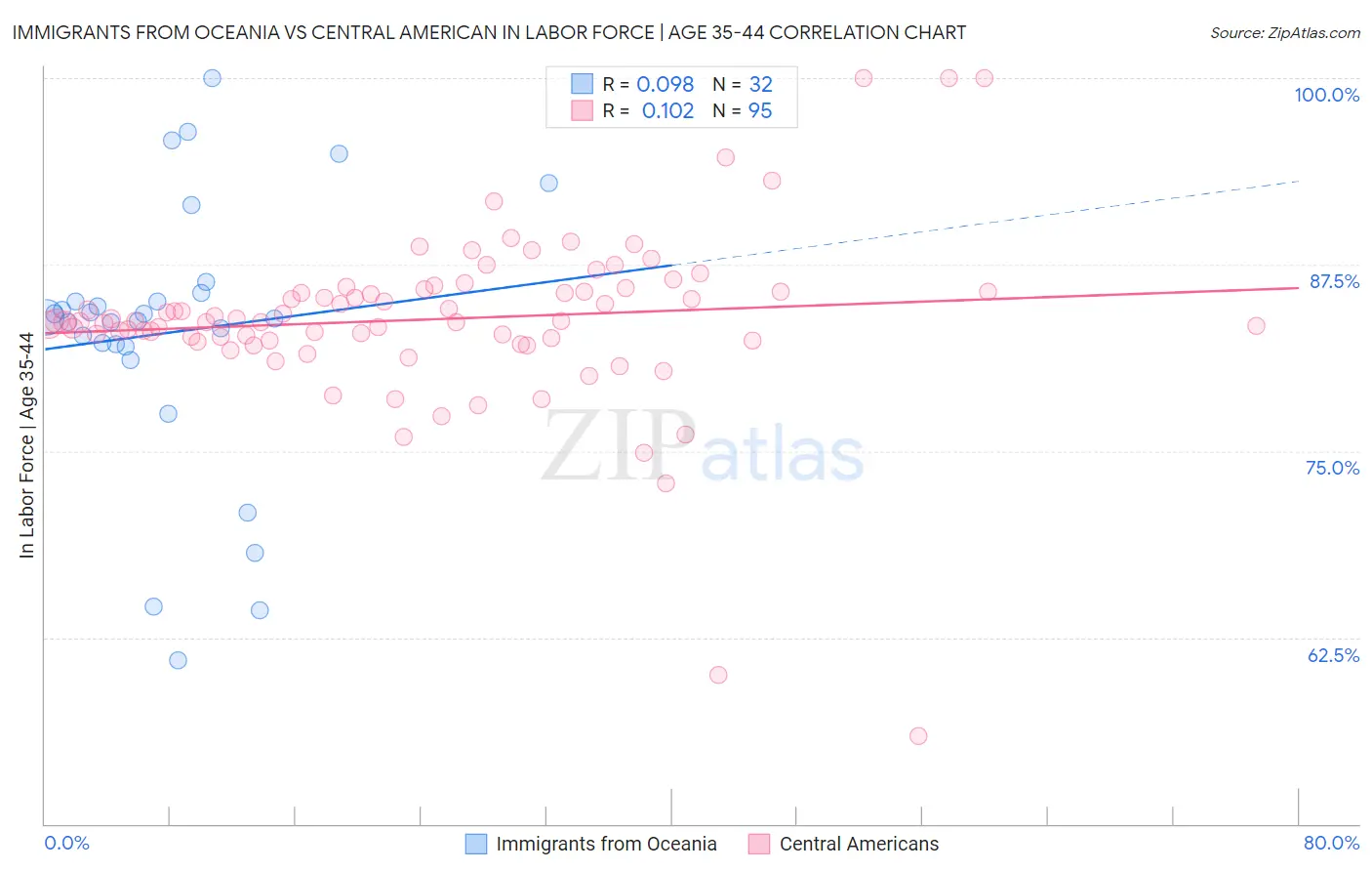 Immigrants from Oceania vs Central American In Labor Force | Age 35-44