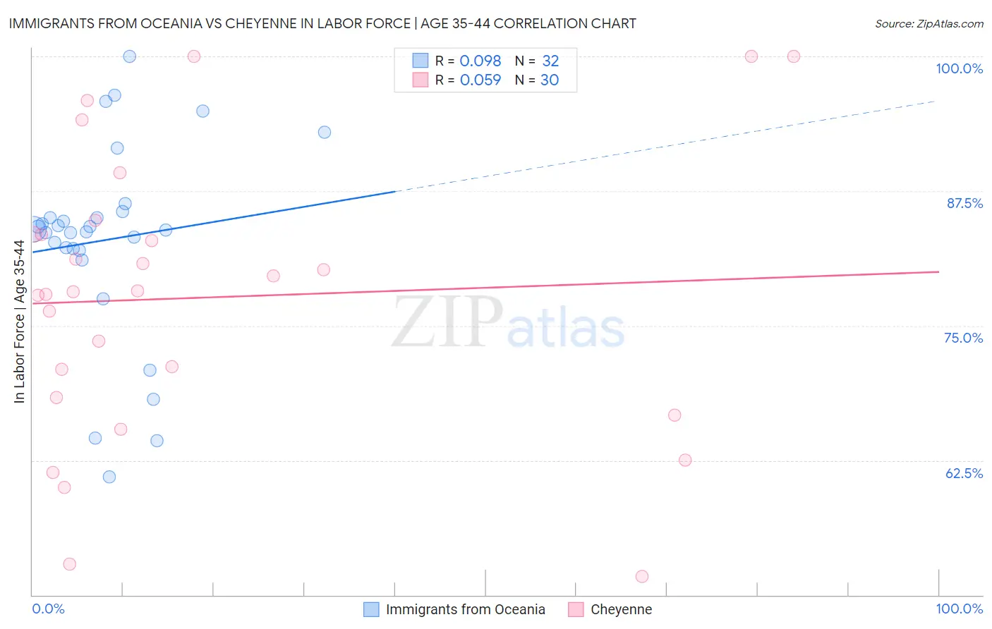 Immigrants from Oceania vs Cheyenne In Labor Force | Age 35-44